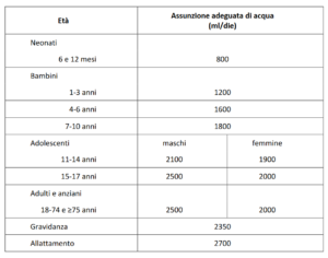 Valori di riferimento per l’assunzione di acqua giornaliera nelle varie fasce di età in condizioni di temperatura ambientale temperata e moderati livelli di attività fisica (CREA)