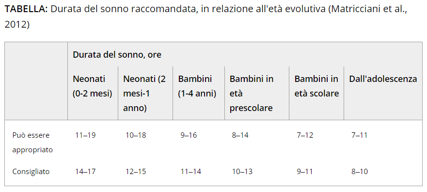 Tabella durata del sonno raccomandata Matricciani et al. 2012